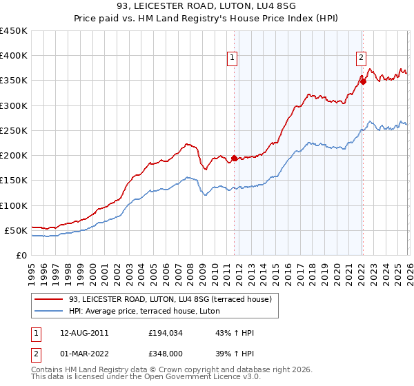 93, LEICESTER ROAD, LUTON, LU4 8SG: Price paid vs HM Land Registry's House Price Index