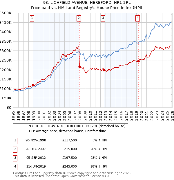 93, LICHFIELD AVENUE, HEREFORD, HR1 2RL: Price paid vs HM Land Registry's House Price Index