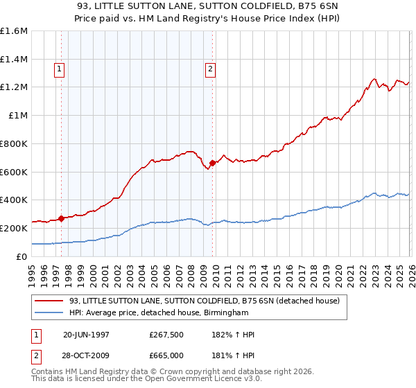 93, LITTLE SUTTON LANE, SUTTON COLDFIELD, B75 6SN: Price paid vs HM Land Registry's House Price Index