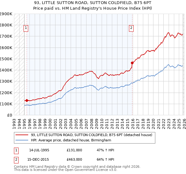 93, LITTLE SUTTON ROAD, SUTTON COLDFIELD, B75 6PT: Price paid vs HM Land Registry's House Price Index
