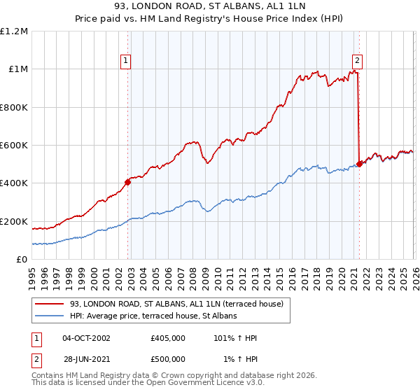 93, LONDON ROAD, ST ALBANS, AL1 1LN: Price paid vs HM Land Registry's House Price Index
