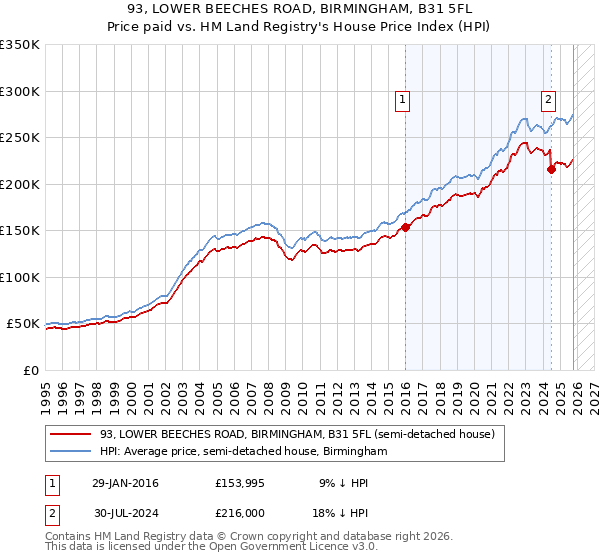 93, LOWER BEECHES ROAD, BIRMINGHAM, B31 5FL: Price paid vs HM Land Registry's House Price Index