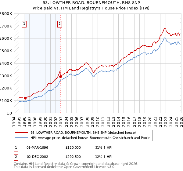 93, LOWTHER ROAD, BOURNEMOUTH, BH8 8NP: Price paid vs HM Land Registry's House Price Index