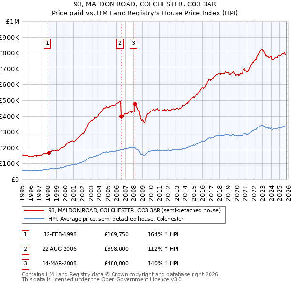 93, MALDON ROAD, COLCHESTER, CO3 3AR: Price paid vs HM Land Registry's House Price Index