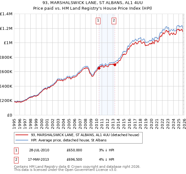 93, MARSHALSWICK LANE, ST ALBANS, AL1 4UU: Price paid vs HM Land Registry's House Price Index