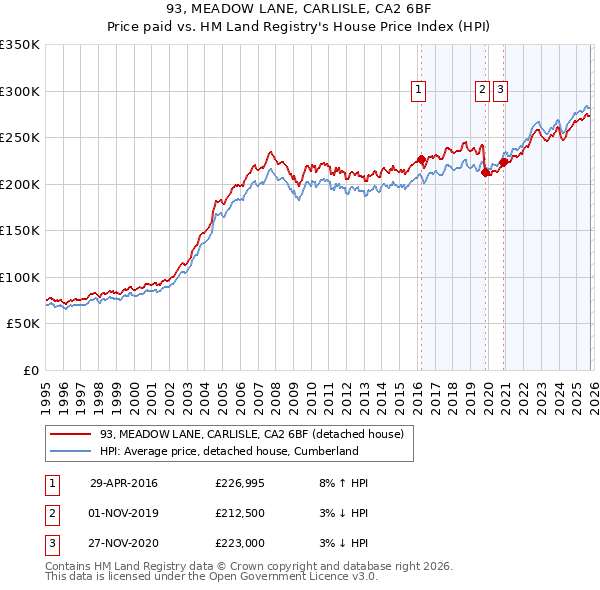 93, MEADOW LANE, CARLISLE, CA2 6BF: Price paid vs HM Land Registry's House Price Index