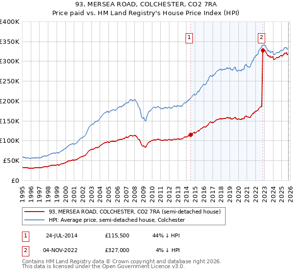 93, MERSEA ROAD, COLCHESTER, CO2 7RA: Price paid vs HM Land Registry's House Price Index