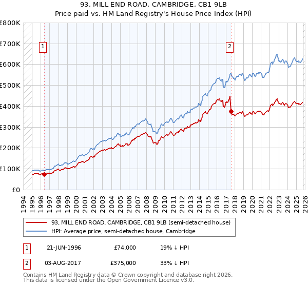 93, MILL END ROAD, CAMBRIDGE, CB1 9LB: Price paid vs HM Land Registry's House Price Index