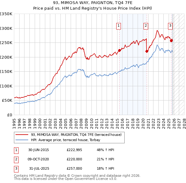 93, MIMOSA WAY, PAIGNTON, TQ4 7FE: Price paid vs HM Land Registry's House Price Index