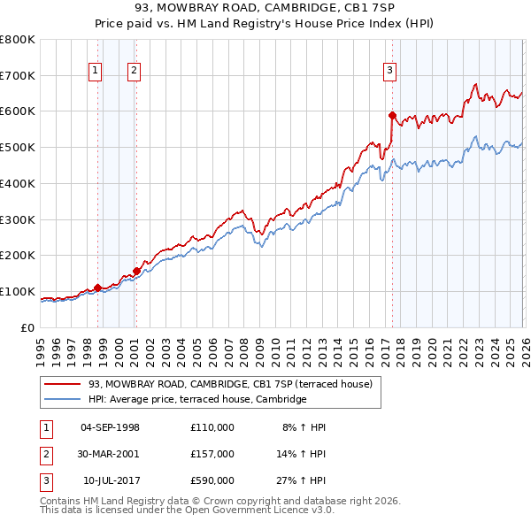 93, MOWBRAY ROAD, CAMBRIDGE, CB1 7SP: Price paid vs HM Land Registry's House Price Index