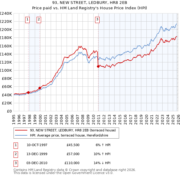 93, NEW STREET, LEDBURY, HR8 2EB: Price paid vs HM Land Registry's House Price Index