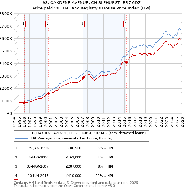 93, OAKDENE AVENUE, CHISLEHURST, BR7 6DZ: Price paid vs HM Land Registry's House Price Index