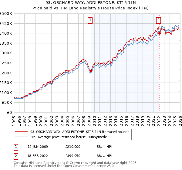 93, ORCHARD WAY, ADDLESTONE, KT15 1LN: Price paid vs HM Land Registry's House Price Index