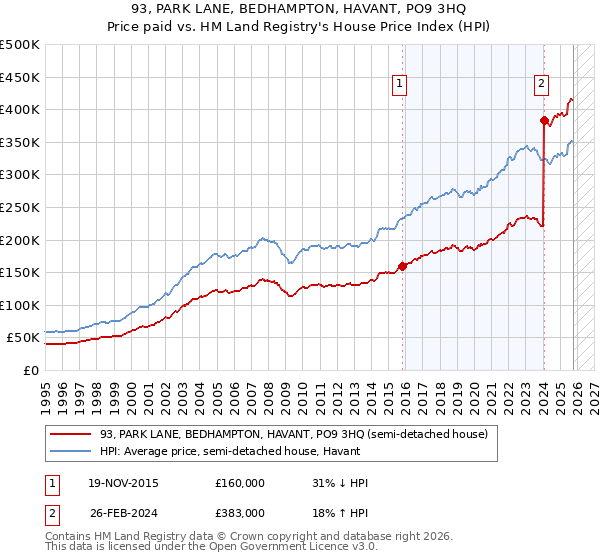 93, PARK LANE, BEDHAMPTON, HAVANT, PO9 3HQ: Price paid vs HM Land Registry's House Price Index