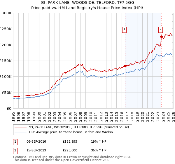 93, PARK LANE, WOODSIDE, TELFORD, TF7 5GG: Price paid vs HM Land Registry's House Price Index