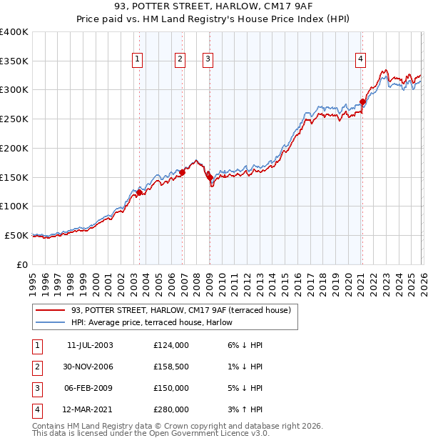 93, POTTER STREET, HARLOW, CM17 9AF: Price paid vs HM Land Registry's House Price Index