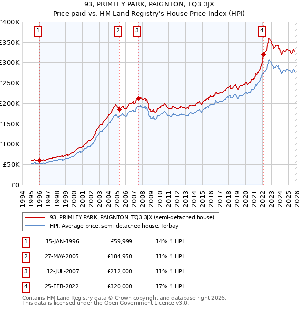 93, PRIMLEY PARK, PAIGNTON, TQ3 3JX: Price paid vs HM Land Registry's House Price Index