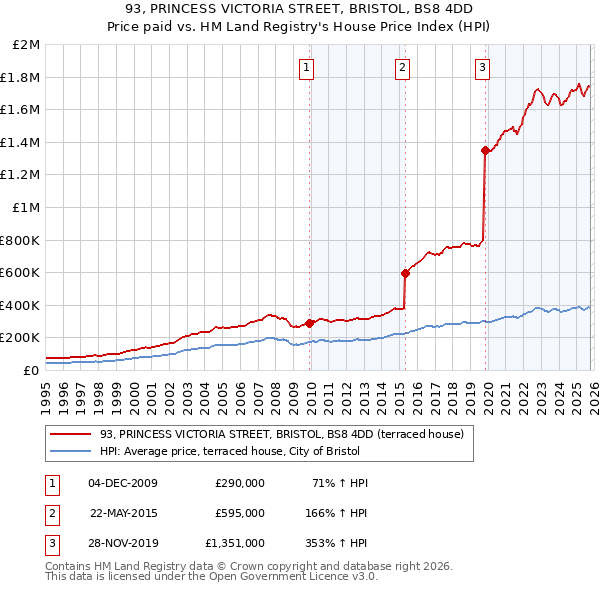 93, PRINCESS VICTORIA STREET, BRISTOL, BS8 4DD: Price paid vs HM Land Registry's House Price Index