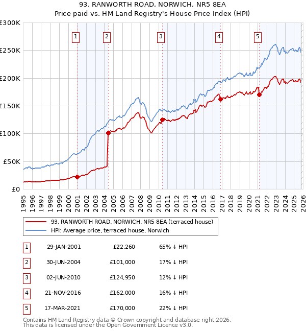 93, RANWORTH ROAD, NORWICH, NR5 8EA: Price paid vs HM Land Registry's House Price Index