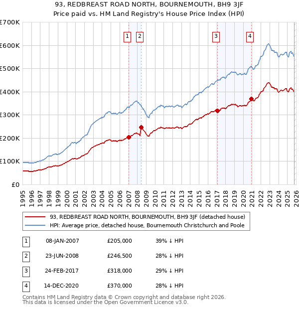 93, REDBREAST ROAD NORTH, BOURNEMOUTH, BH9 3JF: Price paid vs HM Land Registry's House Price Index