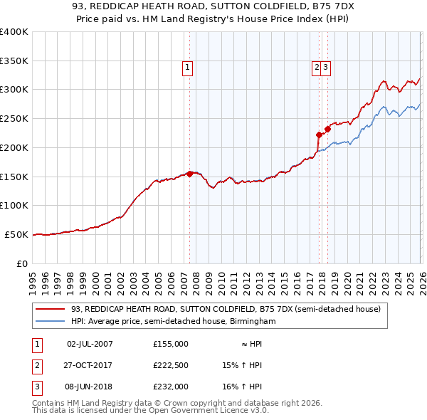 93, REDDICAP HEATH ROAD, SUTTON COLDFIELD, B75 7DX: Price paid vs HM Land Registry's House Price Index