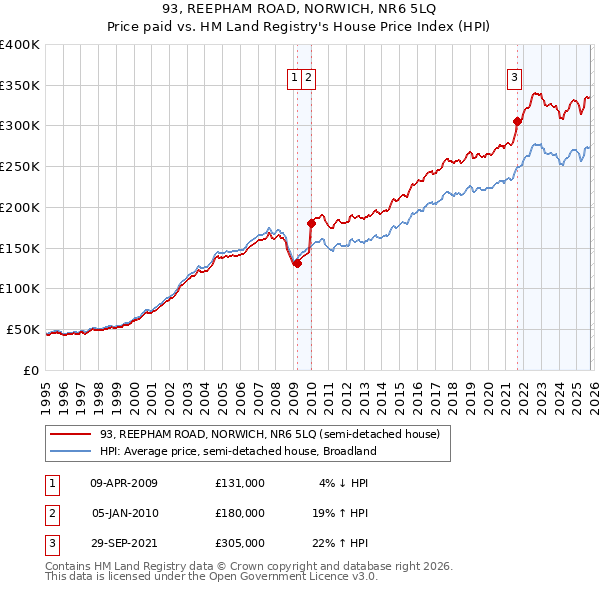 93, REEPHAM ROAD, NORWICH, NR6 5LQ: Price paid vs HM Land Registry's House Price Index