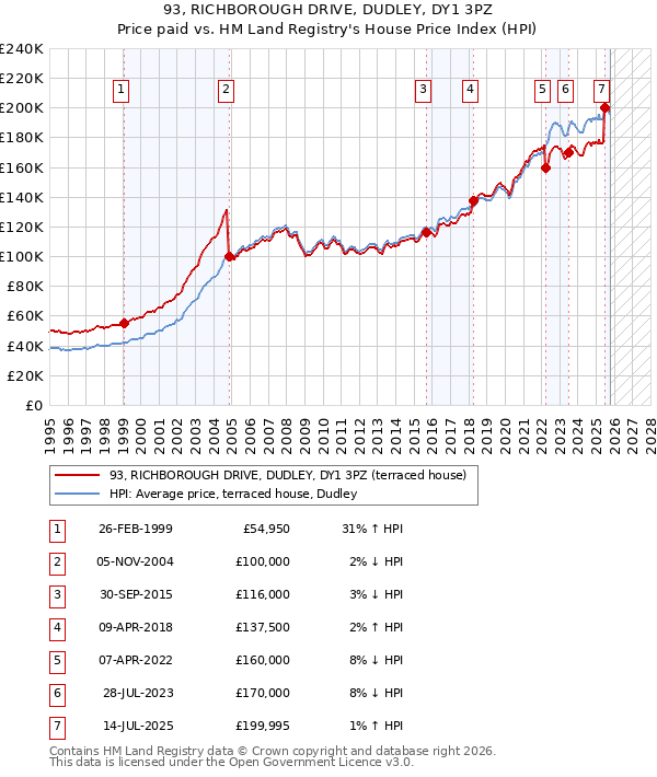 93, RICHBOROUGH DRIVE, DUDLEY, DY1 3PZ: Price paid vs HM Land Registry's House Price Index