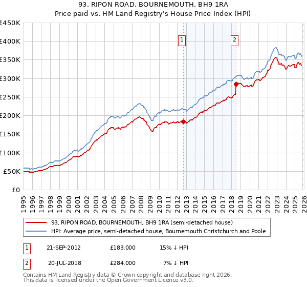 93, RIPON ROAD, BOURNEMOUTH, BH9 1RA: Price paid vs HM Land Registry's House Price Index