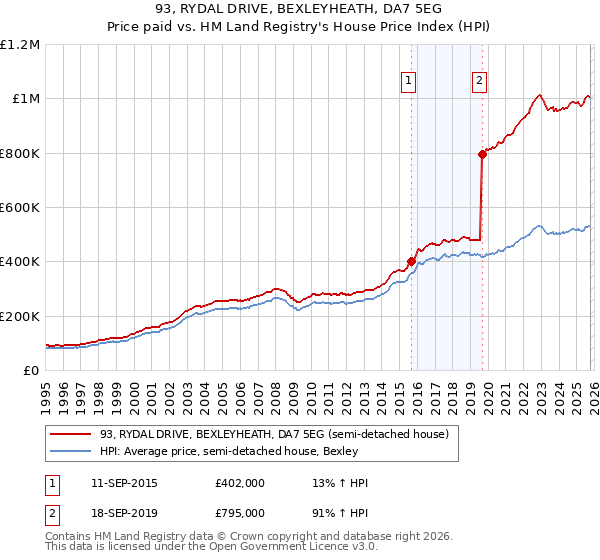93, RYDAL DRIVE, BEXLEYHEATH, DA7 5EG: Price paid vs HM Land Registry's House Price Index