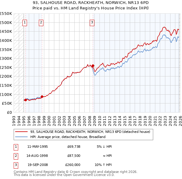 93, SALHOUSE ROAD, RACKHEATH, NORWICH, NR13 6PD: Price paid vs HM Land Registry's House Price Index