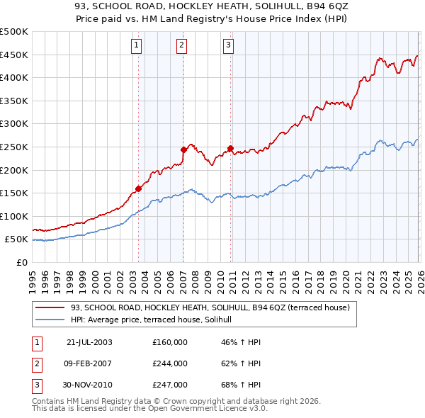 93, SCHOOL ROAD, HOCKLEY HEATH, SOLIHULL, B94 6QZ: Price paid vs HM Land Registry's House Price Index