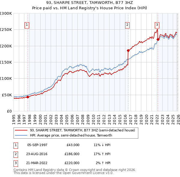 93, SHARPE STREET, TAMWORTH, B77 3HZ: Price paid vs HM Land Registry's House Price Index