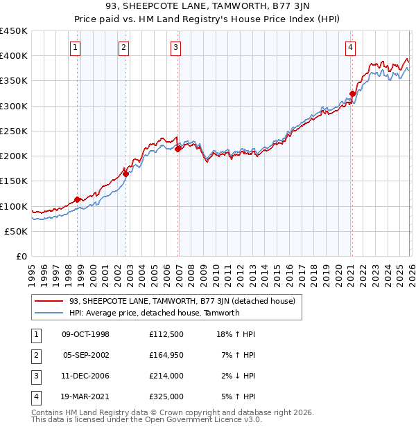93, SHEEPCOTE LANE, TAMWORTH, B77 3JN: Price paid vs HM Land Registry's House Price Index