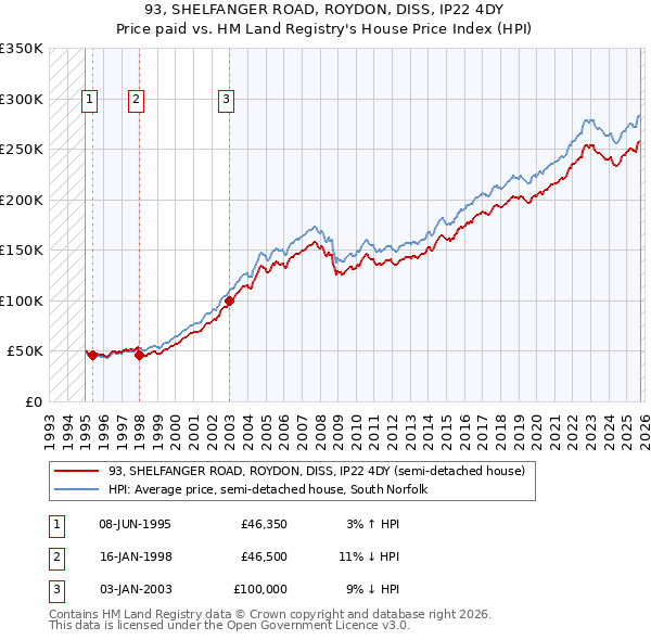 93, SHELFANGER ROAD, ROYDON, DISS, IP22 4DY: Price paid vs HM Land Registry's House Price Index