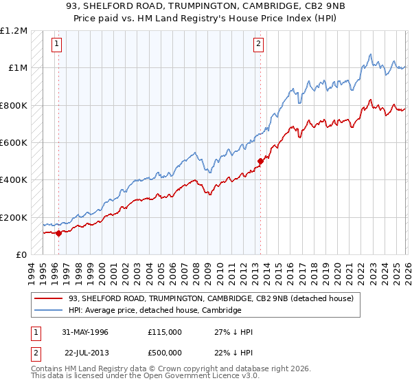 93, SHELFORD ROAD, TRUMPINGTON, CAMBRIDGE, CB2 9NB: Price paid vs HM Land Registry's House Price Index
