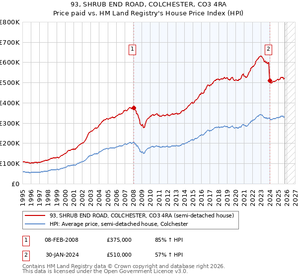 93, SHRUB END ROAD, COLCHESTER, CO3 4RA: Price paid vs HM Land Registry's House Price Index