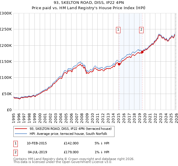 93, SKELTON ROAD, DISS, IP22 4PN: Price paid vs HM Land Registry's House Price Index