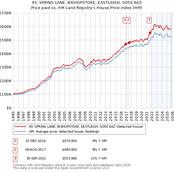 93, SPRING LANE, BISHOPSTOKE, EASTLEIGH, SO50 6AZ: Price paid vs HM Land Registry's House Price Index