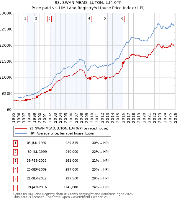 93, SWAN MEAD, LUTON, LU4 0YP: Price paid vs HM Land Registry's House Price Index