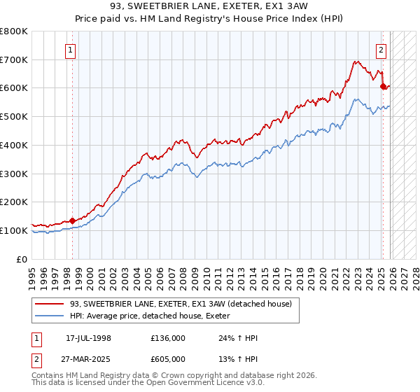 93, SWEETBRIER LANE, EXETER, EX1 3AW: Price paid vs HM Land Registry's House Price Index