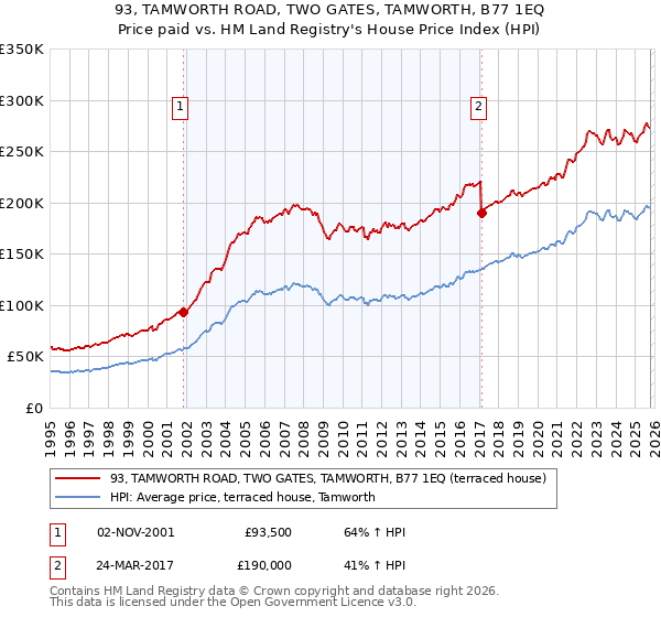 93, TAMWORTH ROAD, TWO GATES, TAMWORTH, B77 1EQ: Price paid vs HM Land Registry's House Price Index