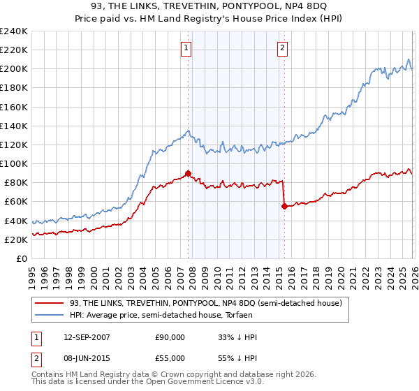 93, THE LINKS, TREVETHIN, PONTYPOOL, NP4 8DQ: Price paid vs HM Land Registry's House Price Index
