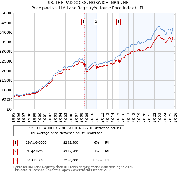 93, THE PADDOCKS, NORWICH, NR6 7HE: Price paid vs HM Land Registry's House Price Index