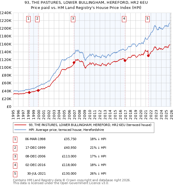 93, THE PASTURES, LOWER BULLINGHAM, HEREFORD, HR2 6EU: Price paid vs HM Land Registry's House Price Index