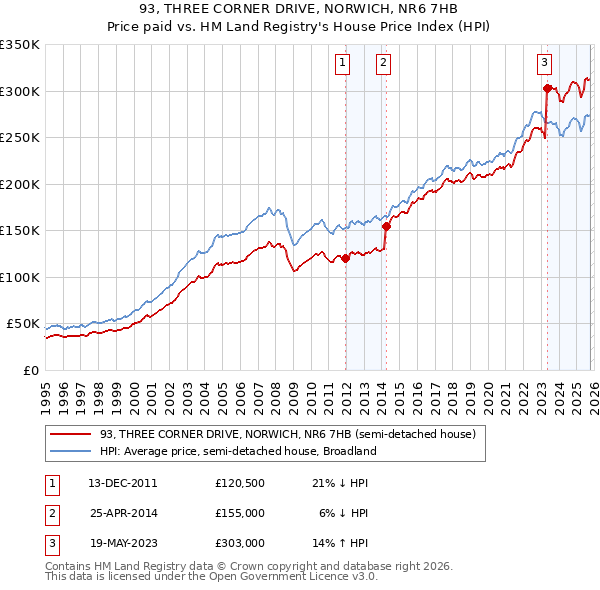 93, THREE CORNER DRIVE, NORWICH, NR6 7HB: Price paid vs HM Land Registry's House Price Index