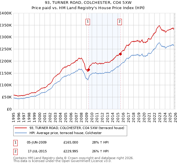 93, TURNER ROAD, COLCHESTER, CO4 5XW: Price paid vs HM Land Registry's House Price Index