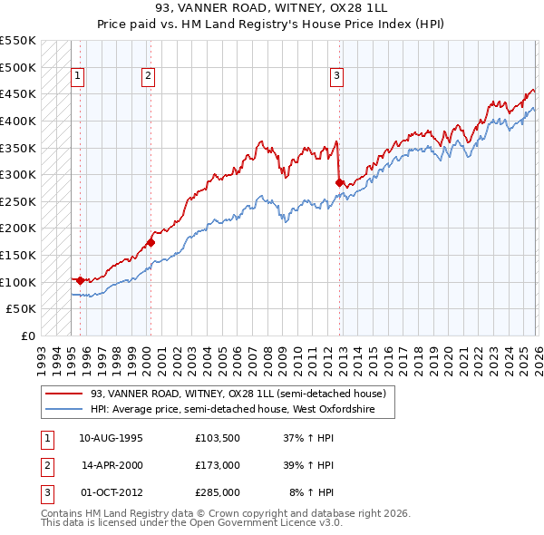 93, VANNER ROAD, WITNEY, OX28 1LL: Price paid vs HM Land Registry's House Price Index