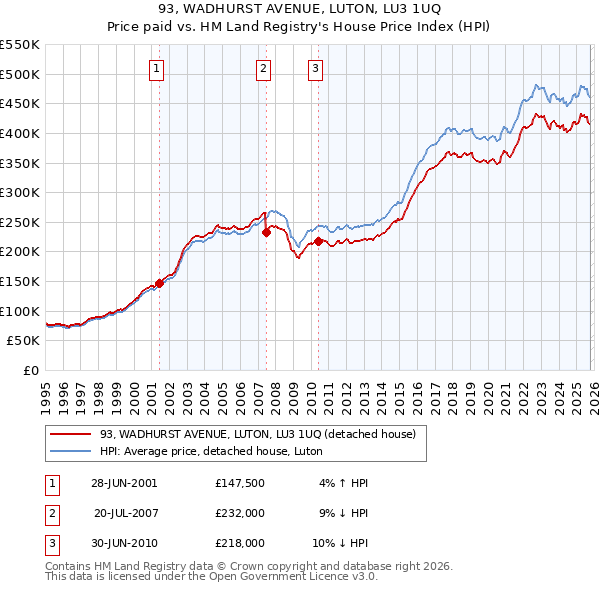 93, WADHURST AVENUE, LUTON, LU3 1UQ: Price paid vs HM Land Registry's House Price Index