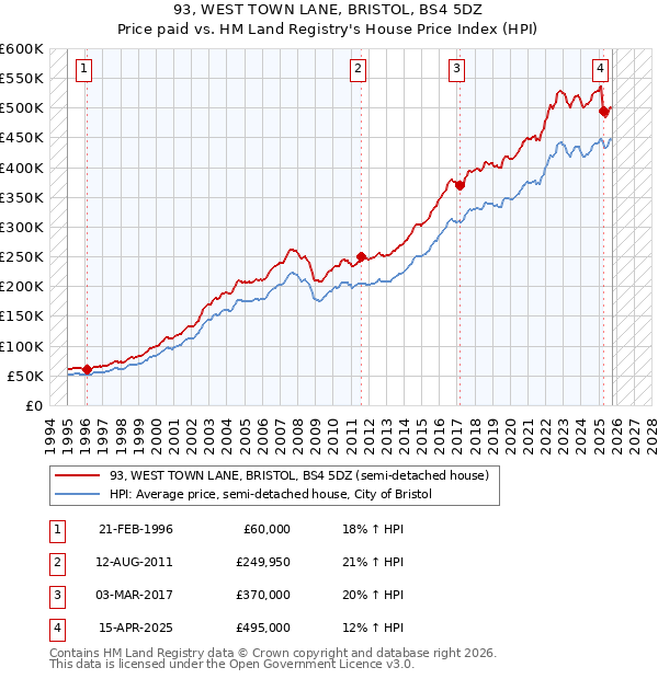 93, WEST TOWN LANE, BRISTOL, BS4 5DZ: Price paid vs HM Land Registry's House Price Index