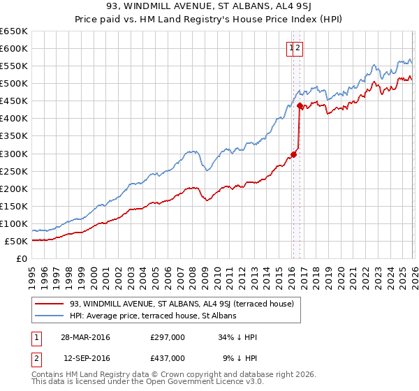 93, WINDMILL AVENUE, ST ALBANS, AL4 9SJ: Price paid vs HM Land Registry's House Price Index